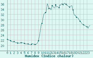 Courbe de l'humidex pour Pinsot (38)