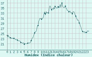 Courbe de l'humidex pour Mandailles-Saint-Julien (15)