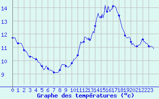 Courbe de tempratures pour Berson (33)