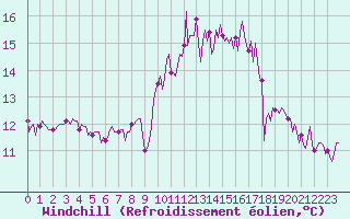 Courbe du refroidissement olien pour Saint-Philbert-de-Grand-Lieu (44)