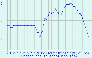 Courbe de tempratures pour Seichamps (54)