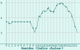 Courbe de l'humidex pour Seichamps (54)