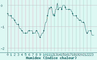 Courbe de l'humidex pour Losheimergraben (Be)