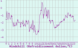 Courbe du refroidissement olien pour Jussy (02)