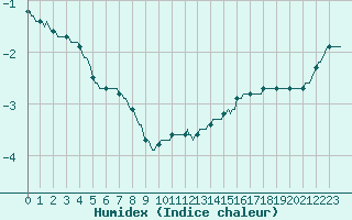 Courbe de l'humidex pour Saint-Philbert-sur-Risle (27)