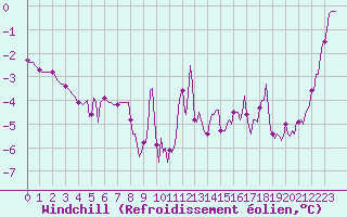 Courbe du refroidissement olien pour Sorcy-Bauthmont (08)