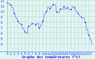 Courbe de tempratures pour Variscourt (02)