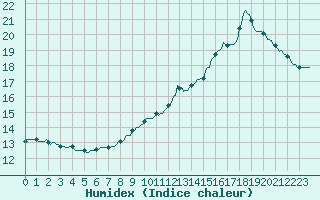 Courbe de l'humidex pour Le Mesnil-Esnard (76)