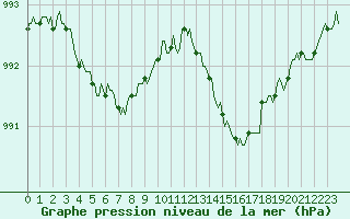Courbe de la pression atmosphrique pour Jussy (02)