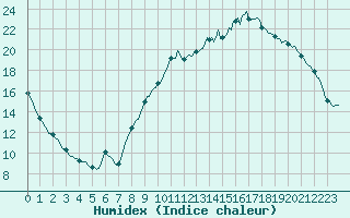Courbe de l'humidex pour Saint-Germain-le-Guillaume (53)
