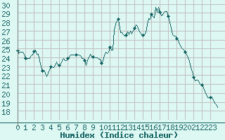 Courbe de l'humidex pour Saint-Brevin (44)