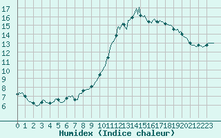 Courbe de l'humidex pour Floriffoux (Be)
