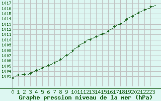 Courbe de la pression atmosphrique pour Beernem (Be)