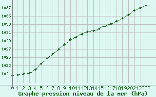 Courbe de la pression atmosphrique pour Herhet (Be)