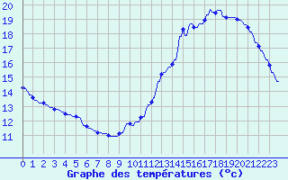 Courbe de tempratures pour La Baeza (Esp)