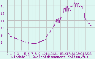 Courbe du refroidissement olien pour Variscourt (02)