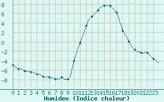 Courbe de l'humidex pour Sisteron (04)