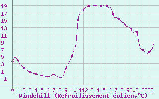 Courbe du refroidissement olien pour Recoubeau (26)