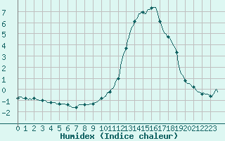 Courbe de l'humidex pour Challes-les-Eaux (73)