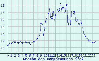 Courbe de tempratures pour Saint-Georges-d