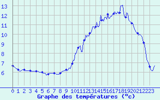 Courbe de tempratures pour Anglars St-Flix(12)