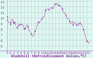 Courbe du refroidissement olien pour Die (26)
