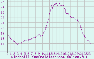Courbe du refroidissement olien pour Saint-Philbert-sur-Risle (27)