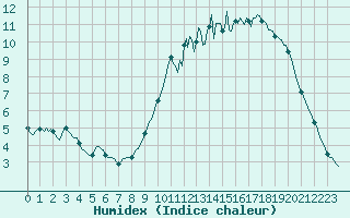 Courbe de l'humidex pour Saint-Igneuc (22)