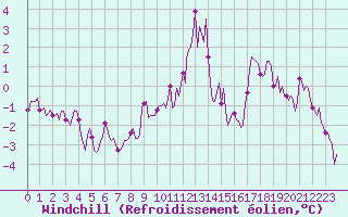 Courbe du refroidissement olien pour Selonnet (04)