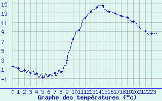 Courbe de tempratures pour Eygliers (05)