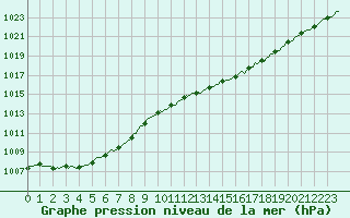 Courbe de la pression atmosphrique pour Mazinghem (62)