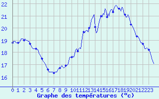 Courbe de tempratures pour Gruissan (11)