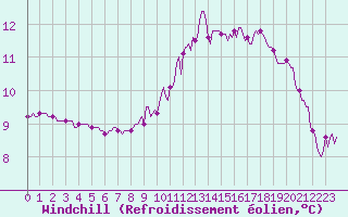 Courbe du refroidissement olien pour Saint-Michel-d