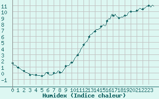 Courbe de l'humidex pour Chatelaillon-Plage (17)