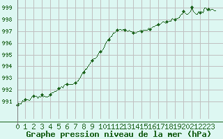 Courbe de la pression atmosphrique pour Fontenermont (14)