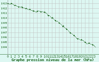 Courbe de la pression atmosphrique pour Saint-Philbert-sur-Risle (Le Rossignol) (27)