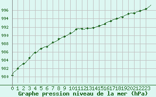 Courbe de la pression atmosphrique pour Saclas (91)