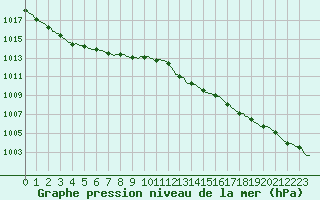 Courbe de la pression atmosphrique pour Asnelles (14)