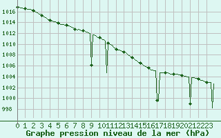 Courbe de la pression atmosphrique pour Westouter - Heuvelland (Be)