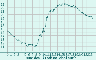 Courbe de l'humidex pour Potes / Torre del Infantado (Esp)