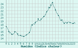 Courbe de l'humidex pour Saint-Igneuc (22)
