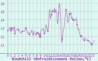Courbe du refroidissement olien pour Sandillon (45)