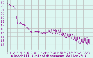 Courbe du refroidissement olien pour Hendaye - Domaine d
