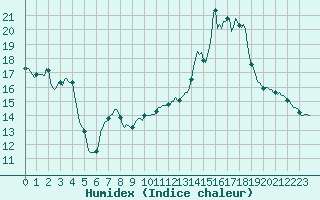 Courbe de l'humidex pour Dourgne - En Galis (81)