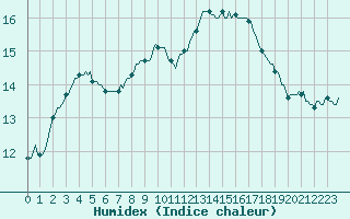 Courbe de l'humidex pour Millau (12)