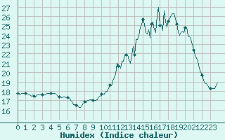 Courbe de l'humidex pour Saverdun (09)