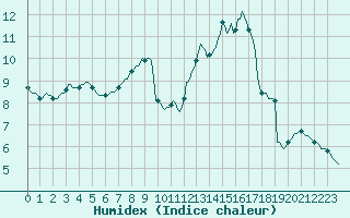 Courbe de l'humidex pour Leign-les-Bois (86)