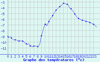 Courbe de tempratures pour Haegen (67)