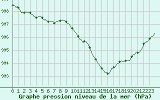 Courbe de la pression atmosphrique pour Courcelles (Be)