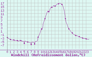 Courbe du refroidissement olien pour Selonnet (04)